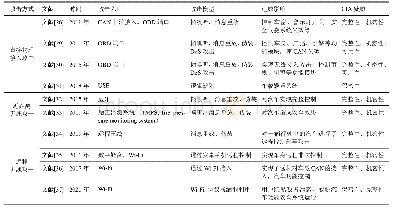 表3 近10年来针对汽车的网络攻击分析与比较