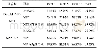 表2 Market-1501的跨数据集再识别结果