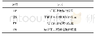 表3 链路预测中TP、TN、FP和FN的定义