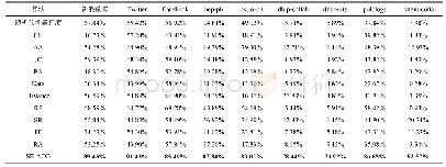 表4 几种算法在数据集的精度对比