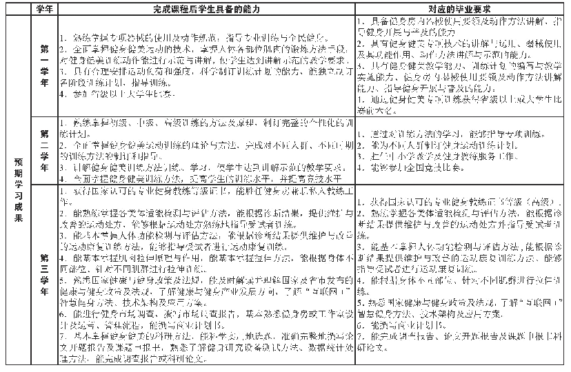 表3 预期学习成果：基于OBE理念下武汉体育学院健身健美专项教学团队建设研究