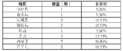 表1 庆阳市校外篮球培训机构统计表