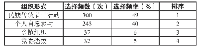 表2 德宏州傣族村寨村民参与传统体育活动形式调查统计表（n=612)