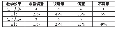 表2 组1、组2学生对教学效果的满意度统计