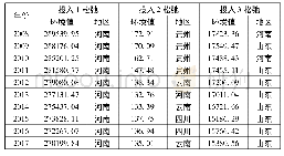 表6 历年最大环境值及对应地区