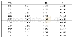 表8 全国星级酒店第三阶段平均效率