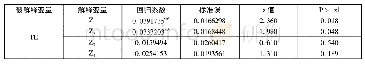 表9 星级酒店综合技术效率面板Tobit回归结果