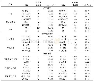 表1 规模户、小农户的样本特征描述