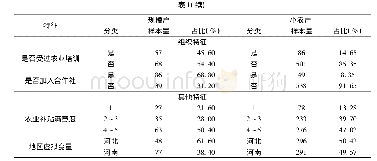 表1 规模户、小农户的样本特征描述