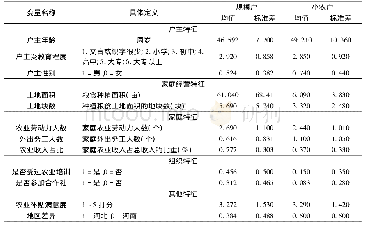 表3 主要变量描述性分析