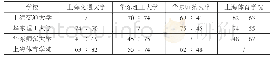 《表6 上海市第16届运动会篮球 (高校组) 女子乙组比赛比分》