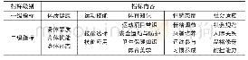 《表1：以人为本视域下中学体育教学质量评价体系的研究》