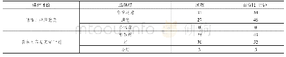 《表1 高校女生对野外生存生活训练课程的评价调查表（N=58)》