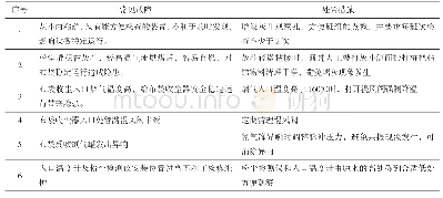 《表1 CD1600型布袋收尘器故障及处置措施》