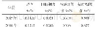 《表6 2015年-2016年阳极铜、渣、烟灰含As分析对照表》