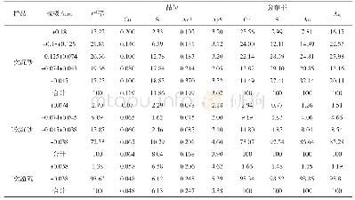 《表1 铜尾分级产品筛析结果》