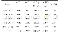 表3 各阶段矿岩量情况表（Cu≥0.25%)