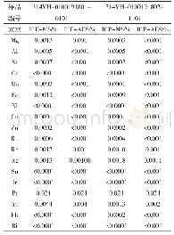 表8 实际样品分析结果：采用ICP质谱法测定海绵钯中的杂质元素