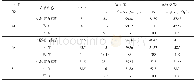 表5 重选磨矿细度试验结果表