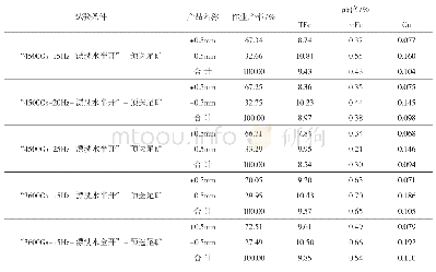 表7 筒体转速条件试验尾矿筛析结果