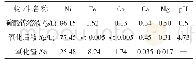 《表3 氧化除铁钴综合试验结果》