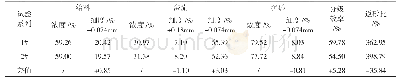表5 新旧旋流器对比试验结果