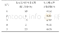 表1 降低阳极板耳朵重量与残极率的关系