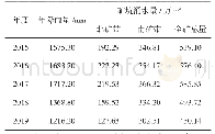 表1 2015年-2019年度矿大气降水与坑涌水量情况统计表