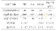 表2 各工厂沉淀池面积和渣量的对比表