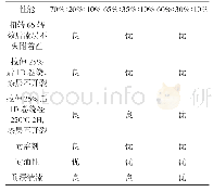 表3 不同绝缘涂层比例的性能测试对比