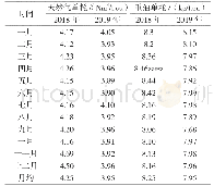 表2 重油、天然气单耗对比表