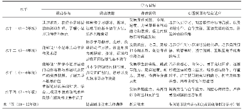 表1 不同水平《体育与健康》课程足球内容学习目标的设定