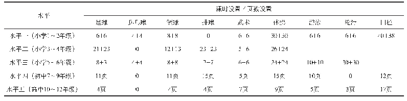 表3 不同水平《体育与健康》课程教材足球教学内容课时的安排