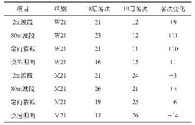 表6 第18届和19届世锦赛中国队最好名次对比