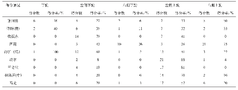 表6 发球旋转得分情况：东京奥运周期国乒男队主要竞争对手张本智和技战术打法研究