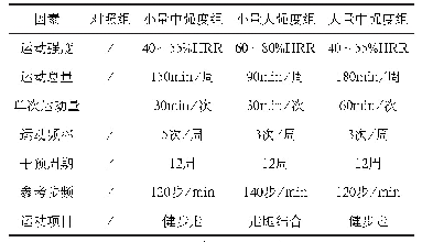 表2 不同组别运动量和运动强度一览