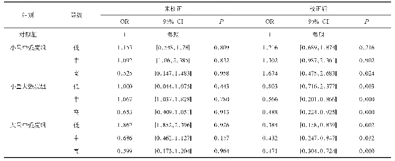 表5 身体活动水平与体脂比量效关系的OR值