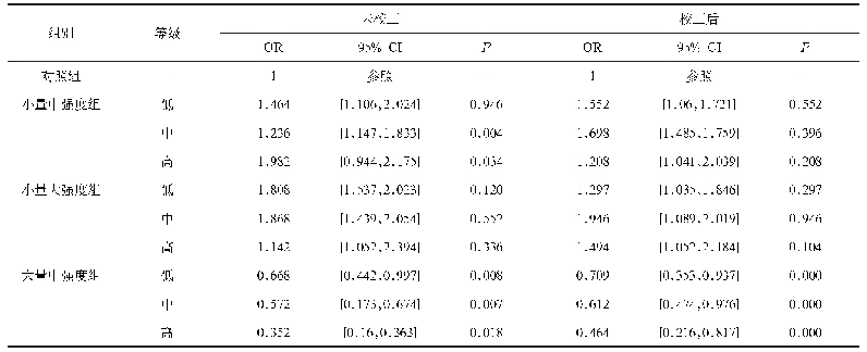 表7 身体活动水平与收缩压量效关系的OR值