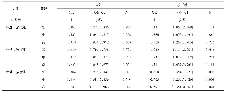 表8 身体活动水平与舒张压量效关系的OR值