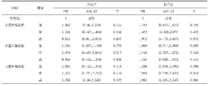 表9 身体活动水平与总胆固醇量效关系的OR值