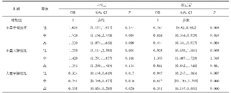 表1 0 身体活动水平与甘油三酯量校关系的OR值