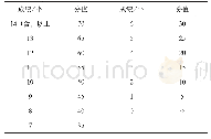 《表6 后场技术评分：8周核心力量训练对羽毛球专修大学生运动能力的影响》