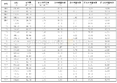 《表2 研究区煤层气储层煤质参数实验室测定结果》