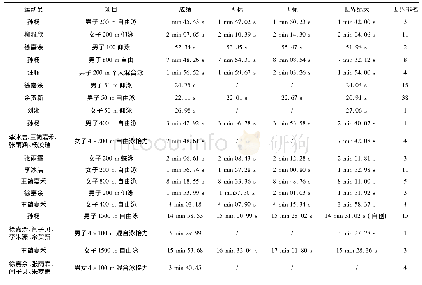 表1 雅加达亚运会中国游泳队各项目成绩与奥运参赛标准及世界纪录对比