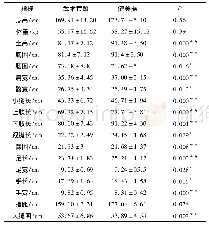 表1 不同专项男运动员身体形态对比