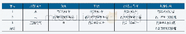 表4 常规3 200m3高炉炉渣在线负压脱水法与轮法相比节能效果