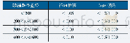 《表5 找正允许偏差（单位：mm)》