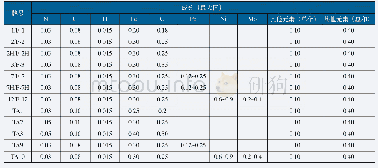 表1 几种常用工业纯钛和两种耐蚀低合金钛棒料锻件化学成分（质量分数）（%）