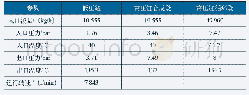 表4 催化还原工况预期的运行参数