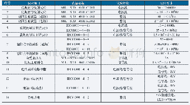 表2 电磁兼容试验项目：核级阀门气液联动执行机构电磁兼容性鉴定研究